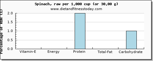 vitamin e and nutritional content in spinach